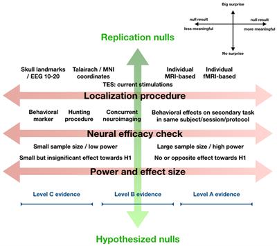 When and How to Interpret Null Results in NIBS: A Taxonomy Based on Prior Expectations and Experimental Design